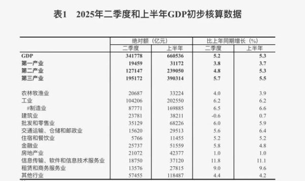西安股票配资平台 一枝独秀! 中国GDP为何强势跑出5.3%?