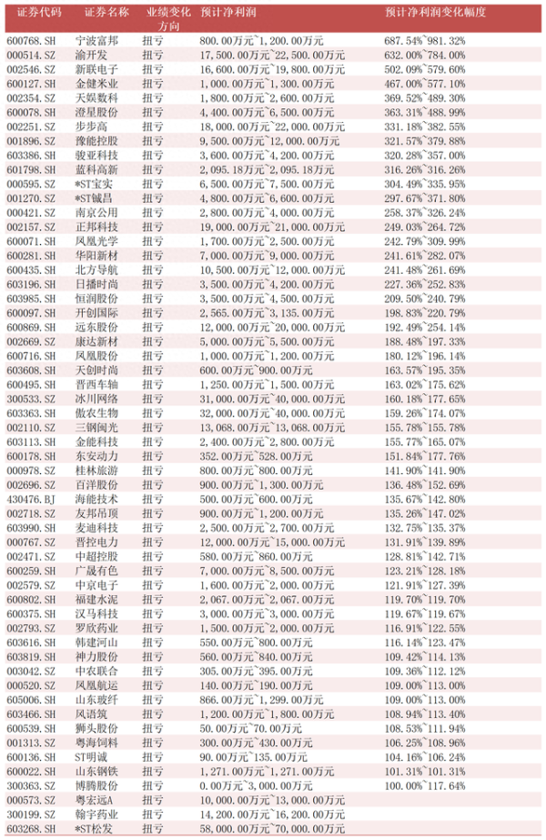 沈阳配资开户 508家公司预告中报业绩, 其中56家扭亏股(名单)